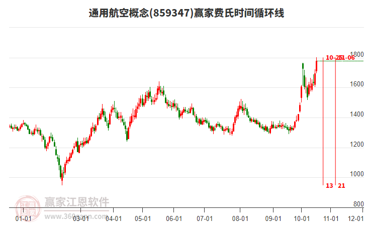 通用航空概念赢家费氏时间循环线工具