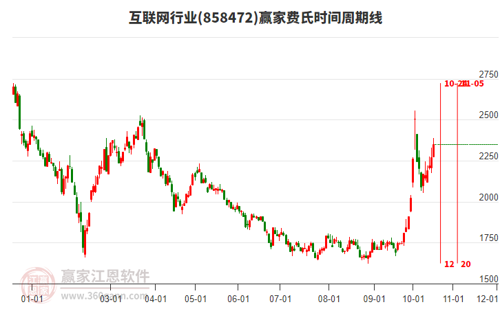 互联网行业赢家费氏时间周期线工具