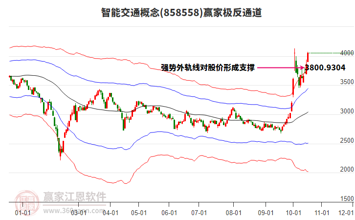 858558智能交通赢家极反通道工具