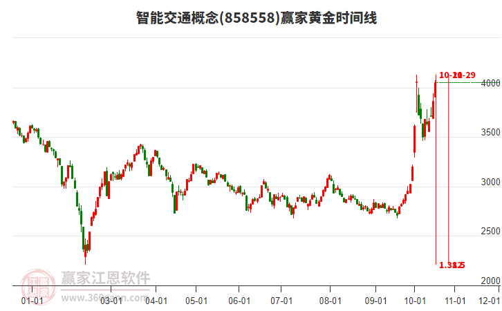 智能交通概念赢家黄金时间周期线工具