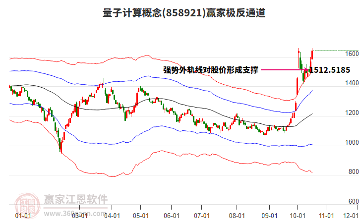 858921量子计算赢家极反通道工具