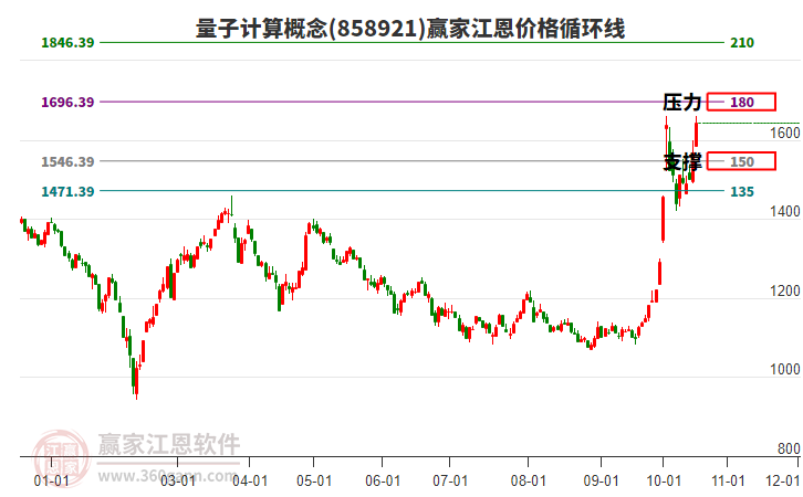 量子计算概念江恩价格循环线工具