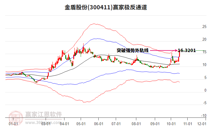 300411金盾股份赢家极反通道工具