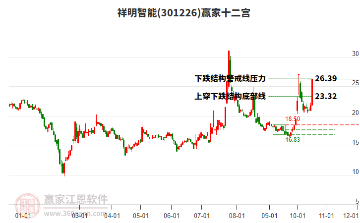 301226祥明智能赢家十二宫工具