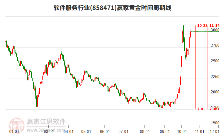 软件服务行业赢家黄金时间周期线工具