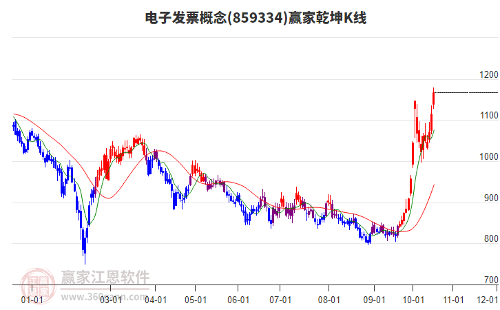859334电子发票赢家乾坤K线工具