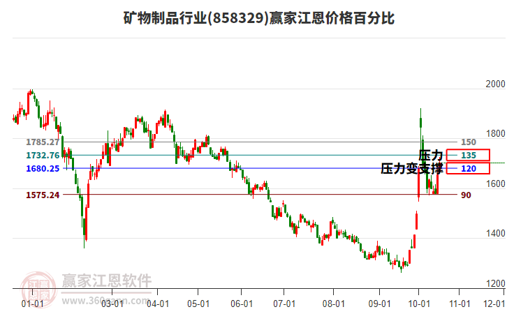 矿物制品行业江恩价格百分比工具