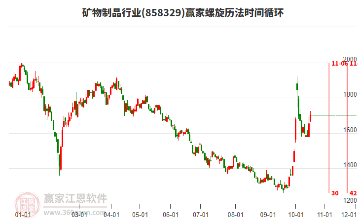 矿物制品行业螺旋历法时间循环工具