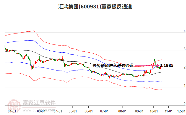 600981汇鸿集团赢家极反通道工具