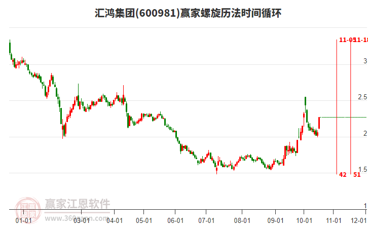 600981汇鸿集团赢家螺旋历法时间循环工具