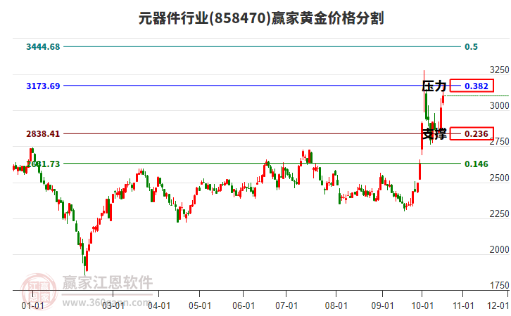 元器件行业黄金价格分割工具