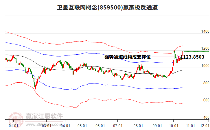 859500卫星互联网赢家极反通道工具