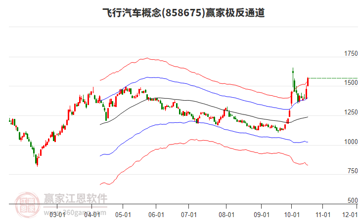 858675飞行汽车赢家极反通道工具