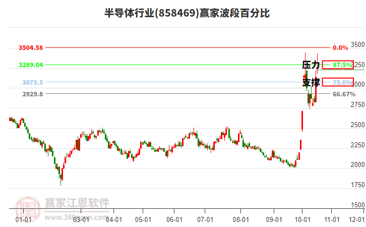 半导体行业波段百分比工具