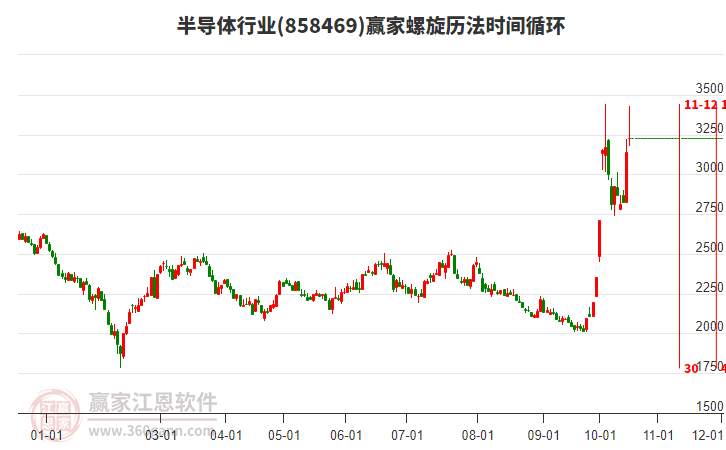 半导体行业螺旋历法时间循环工具