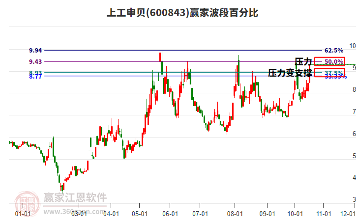 600843上工申貝波段百分比工具