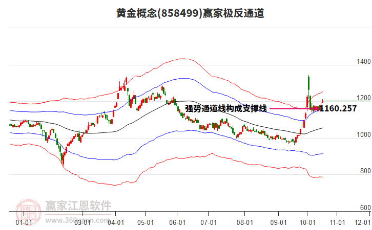 858499黄金赢家极反通道工具