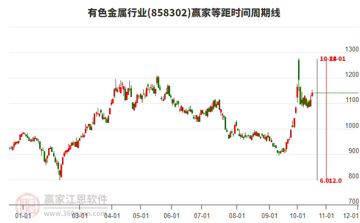 有色金属行业等距时间周期线工具