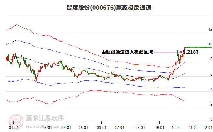 000676智度股份赢家极反通道工具