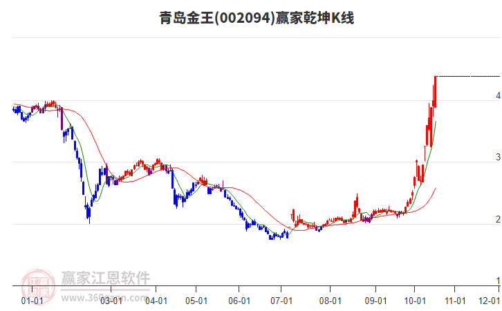 002094青岛金王赢家乾坤K线工具