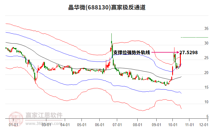 688130晶华微赢家极反通道工具