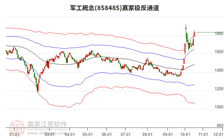 858485军工赢家极反通道工具