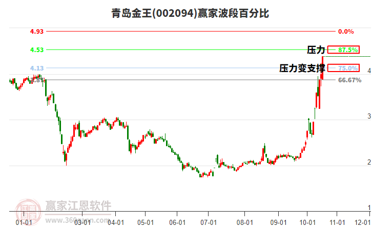 002094青岛金王赢家波段百分比工具