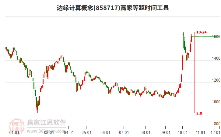 边缘计算概念等距时间周期线工具