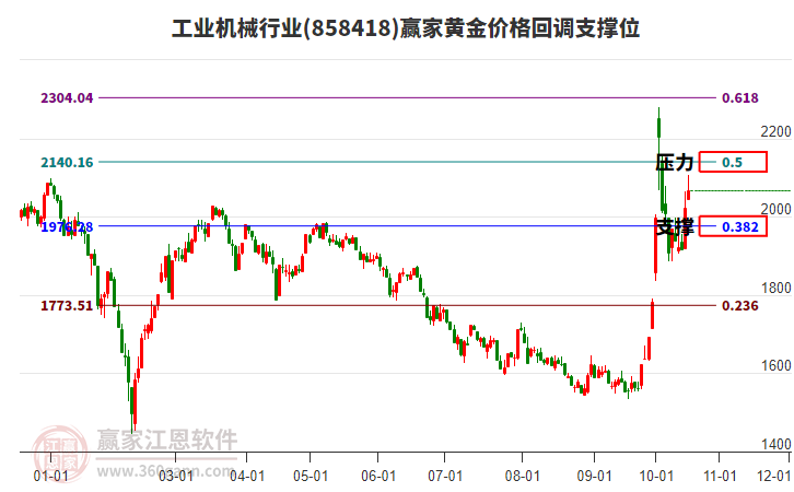 工业机械行业黄金价格回调支撑位工具