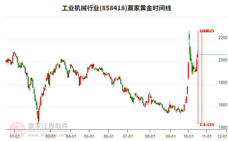 工业机械行业黄金时间周期线工具