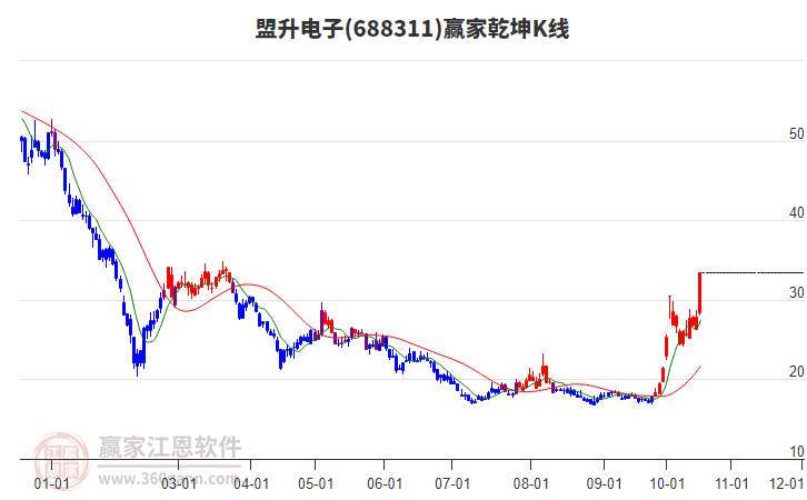 688311盟升電子贏家乾坤K線工具 688311盟升電子贏家乾坤K線工具