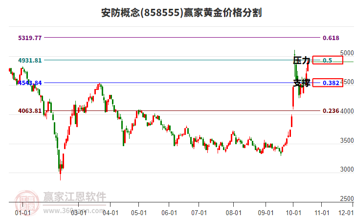 安防概念黄金价格分割工具