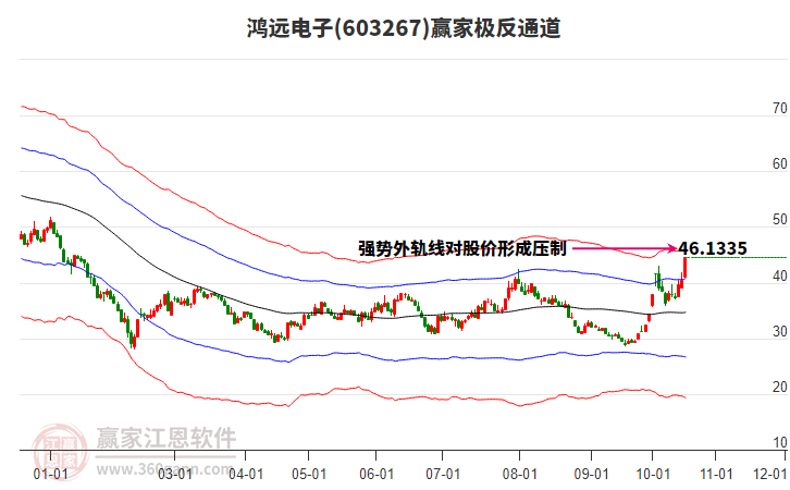 603267鸿远电子赢家极反通道工具