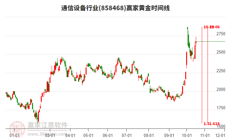 通信设备行业黄金时间周期线工具