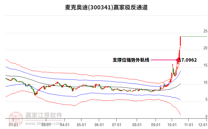 300341麦克奥迪赢家极反通道工具