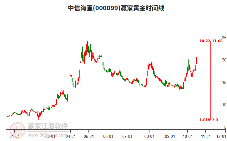 000099中信海直赢家黄金时间周期线工具