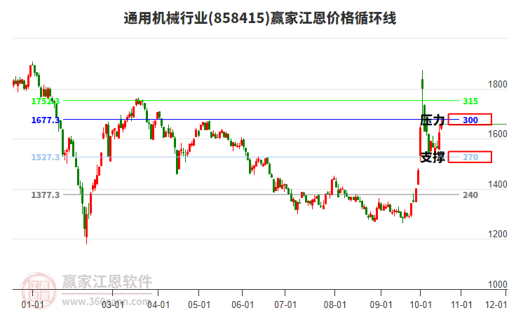 通用机械行业江恩价格循环线工具