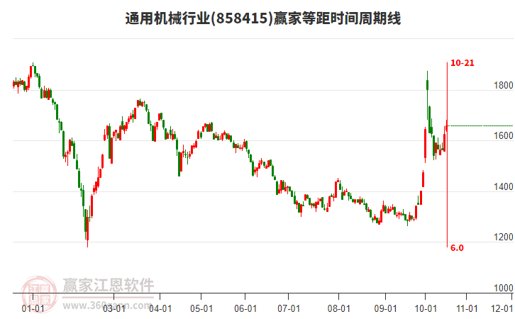 通用机械行业等距时间周期线工具