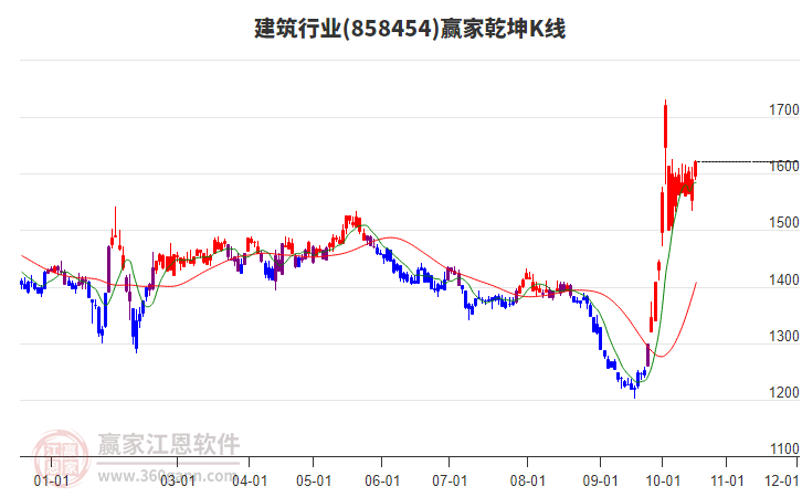 858454建筑赢家乾坤K线工具