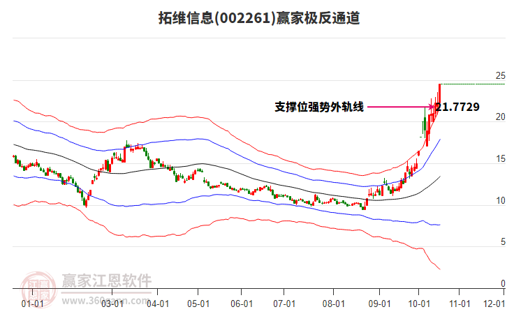 002261拓维信息赢家极反通道工具