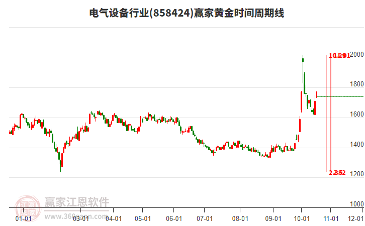 电气设备行业黄金时间周期线工具