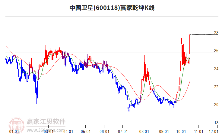 600118中国卫星赢家乾坤K线工具