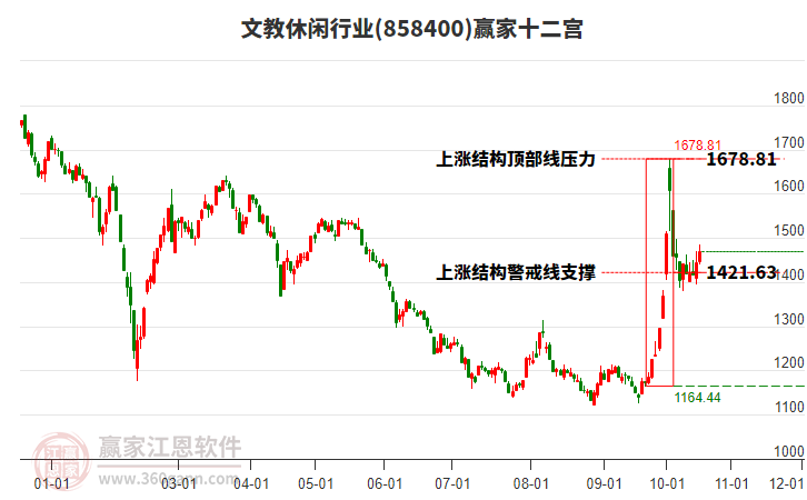 858400文教休闲赢家十二宫工具