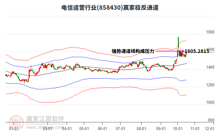 858430电信运营赢家极反通道工具