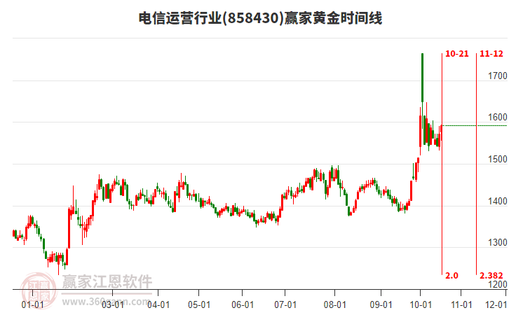 电信运营行业黄金时间周期线工具