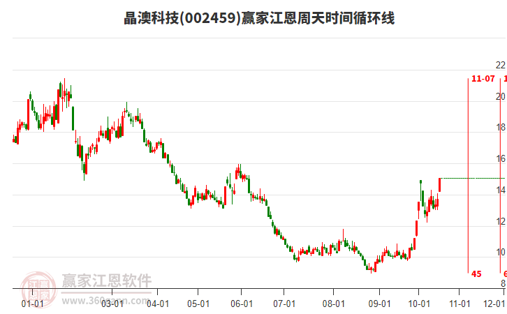 002459晶澳科技10月21日强势涨停，突破江恩价格百分比工具压力位14.93元