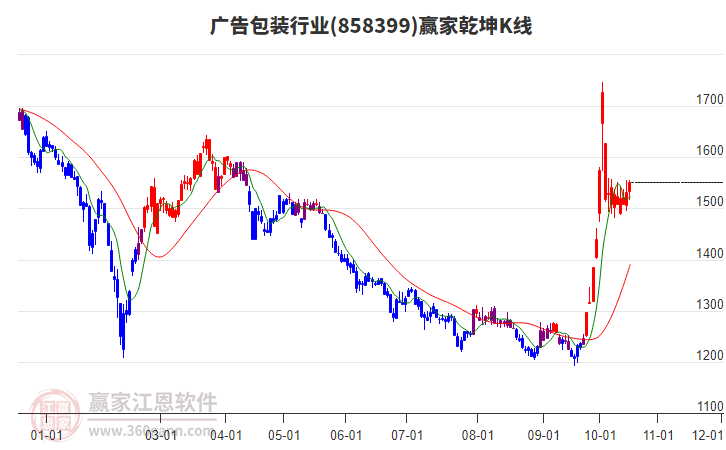 858399广告包装赢家乾坤K线工具