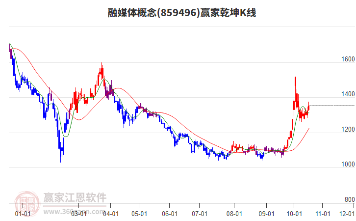 859496融媒体赢家乾坤K线工具