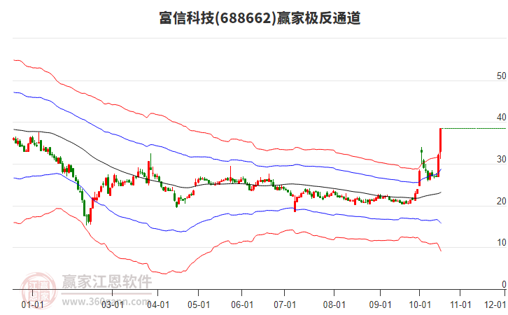 688662富信科技赢家极反通道工具