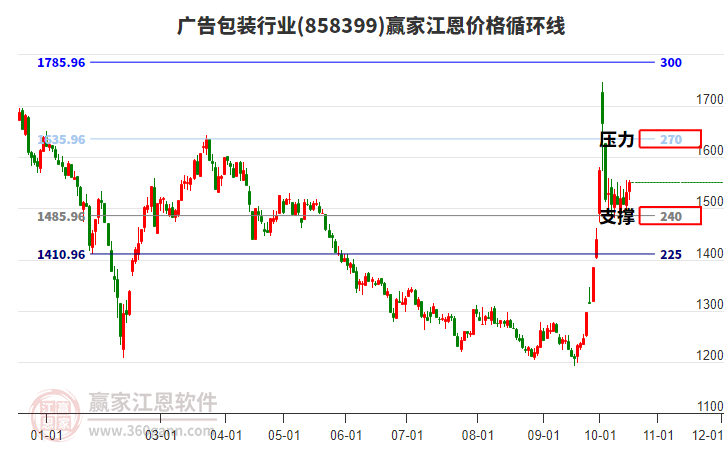 广告包装行业江恩价格循环线工具